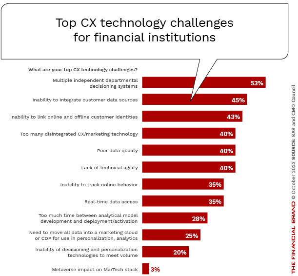 top-technology-challenges-by-banking