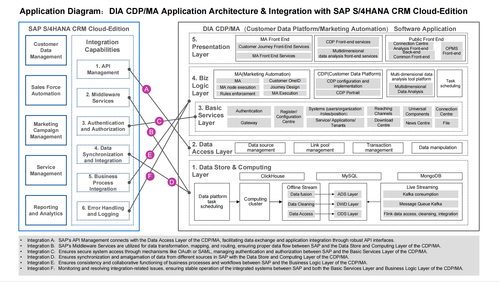 Architecture Diagram_客户体验管理学院