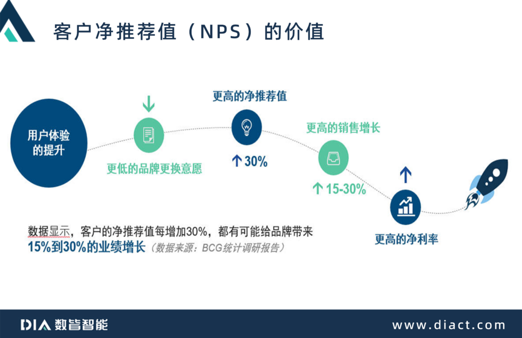 客户净推荐值（NPS）的价值