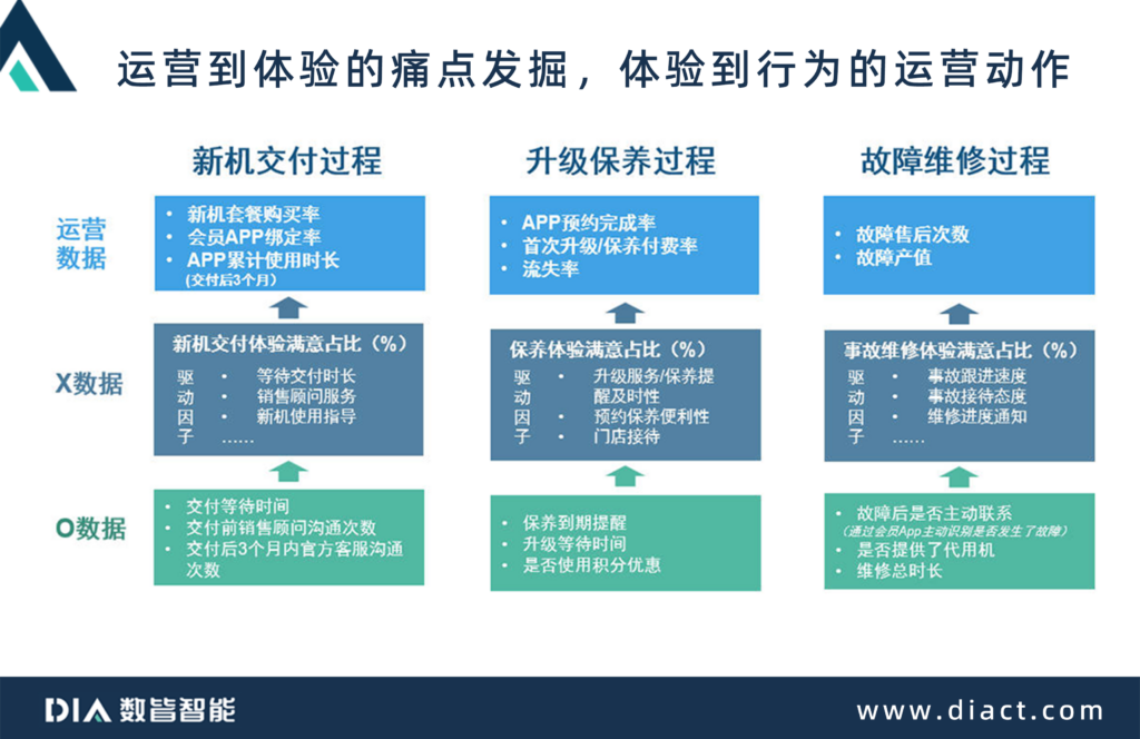 从理论到实践，XO数据如何驱动业务创新